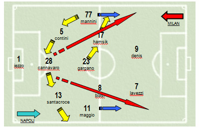 Analisi partita Milan - Napoli