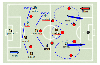 Analisi partita Inter - Milan