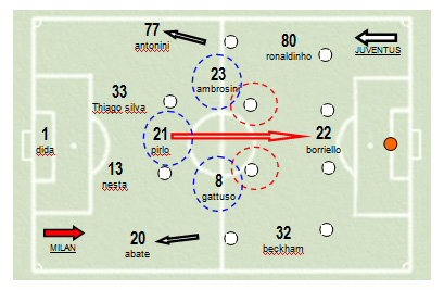 Analisi partita Roma - Milan
