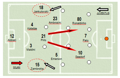 Analisi partita Milan - Napoli