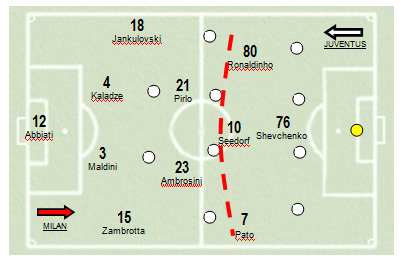 Analisi partita Milan - Napoli