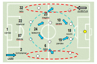 Tattica Lazio - Juventus