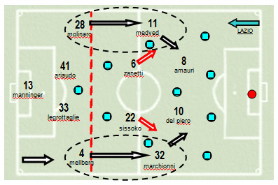 Analisi partita Lazio - Juventus