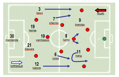 Analisi partita Marsiglia - Milan