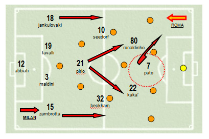 Tattica Roma - Milan