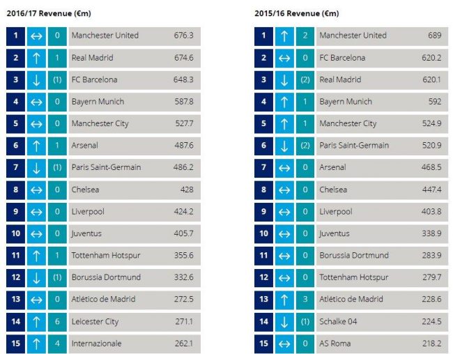 Ricavi: Manchester United al comando, Juventus al decimo posto