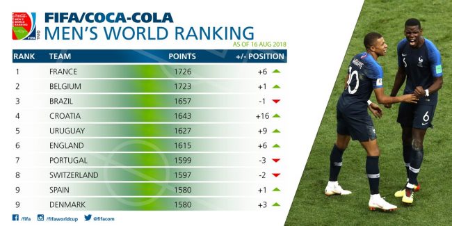 Ranking FIFA: Francia in testa, che tonfo per la Germania