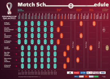 Qatar 2022, le date ufficiali: si gioca dal 21 novembre al 18 dicembre