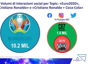 interazioni social cristiano ronaldo euro 2020