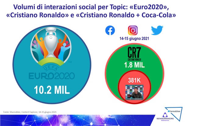 interazioni social cristiano ronaldo euro 2020
