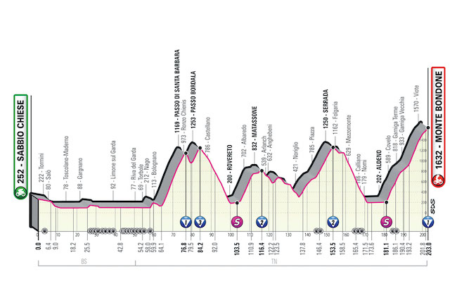 16° tappa Sabbio Chiese-Monte Bondone