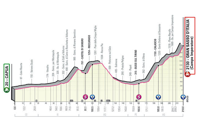 7° tappa giro d'italia 2023