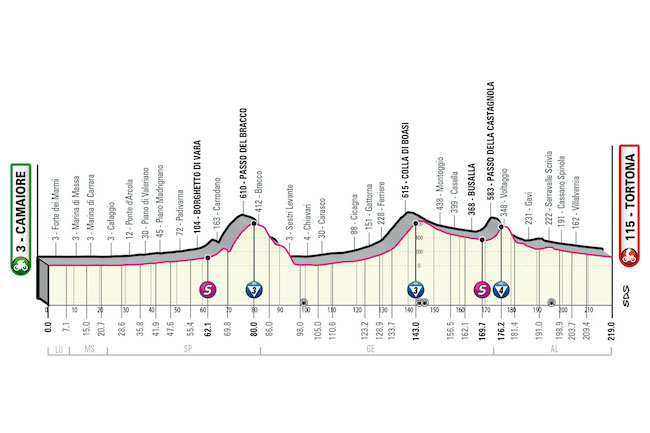 11° tappa Camaiore - Tortona
