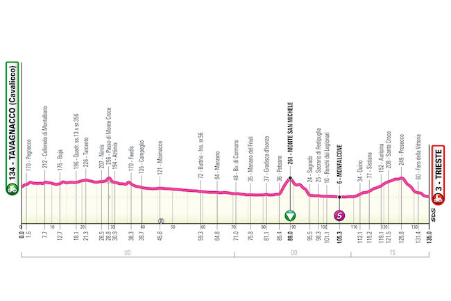 8° tappa giro next gen 2023