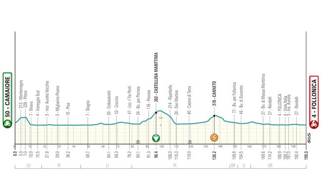 itinerario camaiore follonica