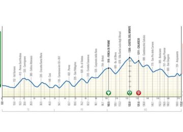 4° tappa giro d'abruzzo 2024