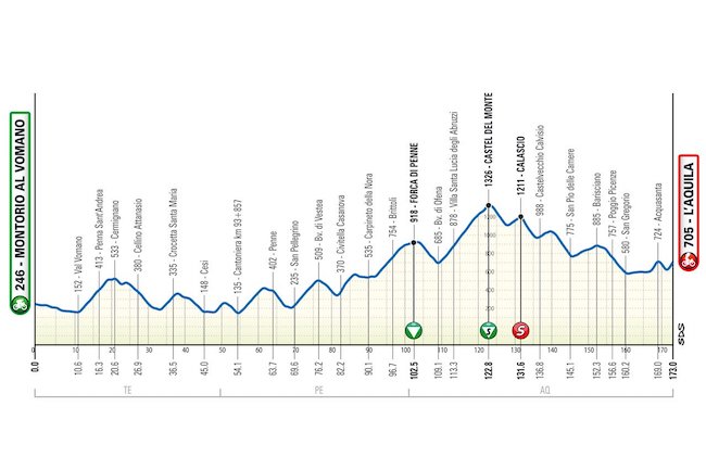 4° tappa giro d'abruzzo 2024