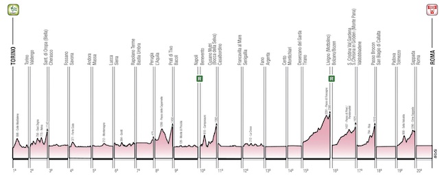 giro-e torino