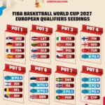 gruppi qualificazioni fiba 2027